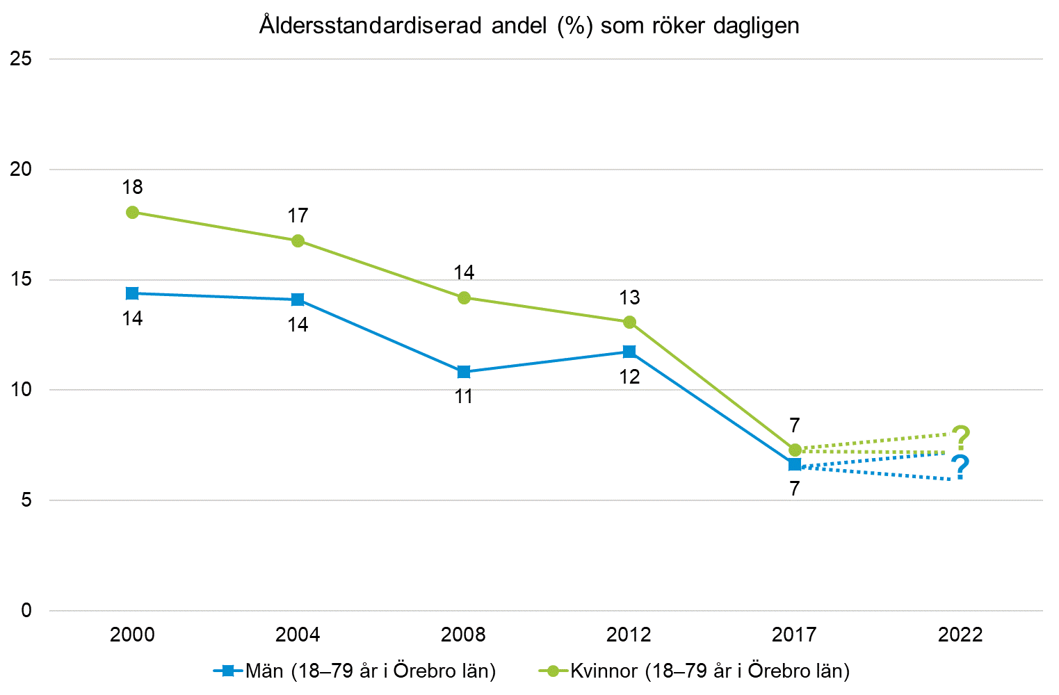 Linjediagram: Åldersstandardiserad andel 2000–2017 för kvinnor och män 18–79 år i Örebro län som röker dagligen.