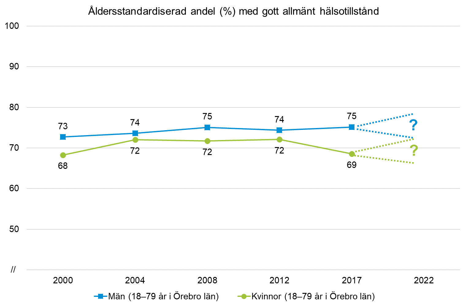 Linjediagram: Åldersstandardiserad andel 2000–2017 för kvinnor och män 18–79 år i Örebro län som bedömt sitt allmänna hälsotillstånd som bra eller mycket bra.